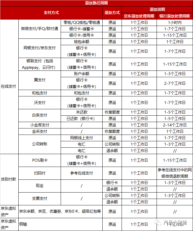 电商运营丨店铺的五点退款退货处理流程方法