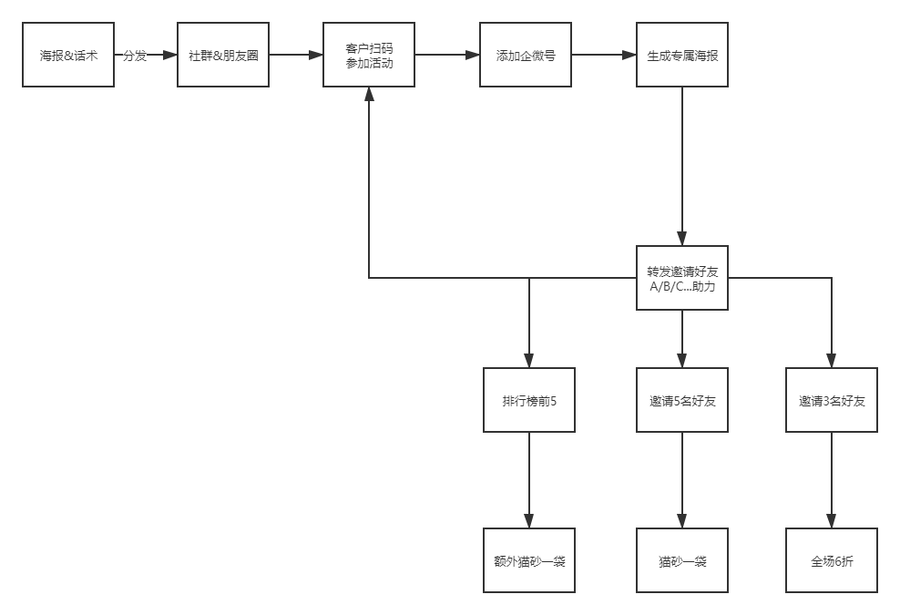 天纯拉新1600人，宠物电商如何做一场高转化裂变活动？"