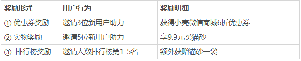 天纯拉新1600人，宠物电商如何做一场高转化裂变活动？"