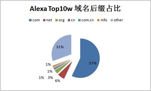 各类型域名后缀使用比例