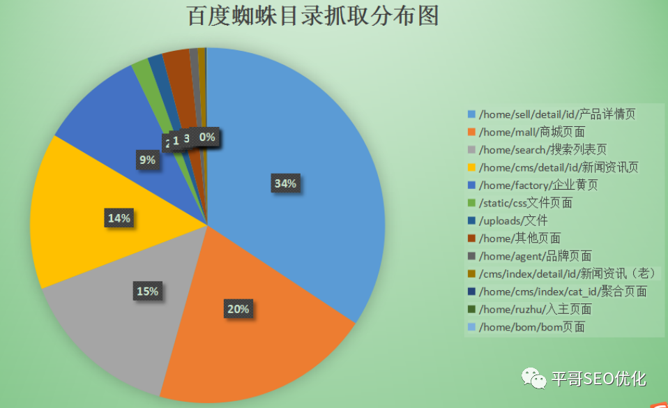 分析出来百度蜘蛛抓取的目录层级情况饼状图