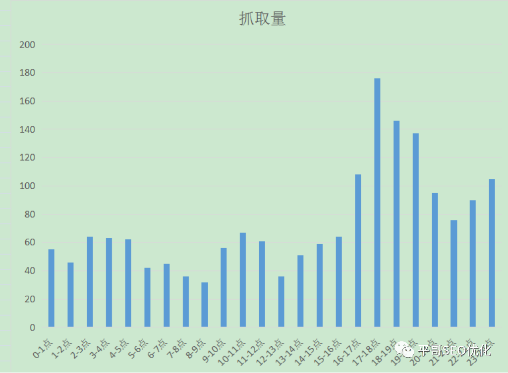 做成柱状图的蜘蛛抓取日志