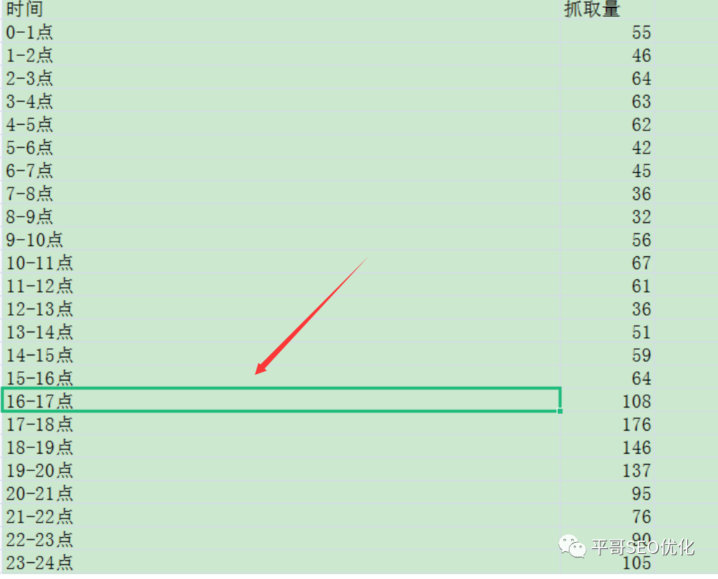 经过处理后分析出每个时段的蜘蛛抓取情况