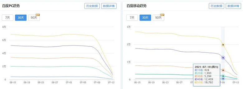 某网站目录分类站点30天流量趋势图