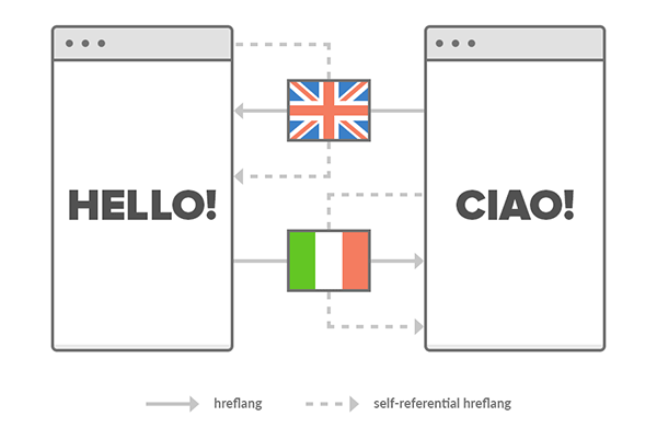 自我引用的hreflang属性是一种好习惯