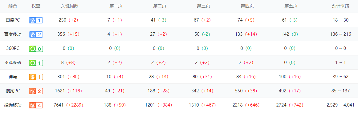 2个月搜狗8000词库权重4，是有什么秘籍？