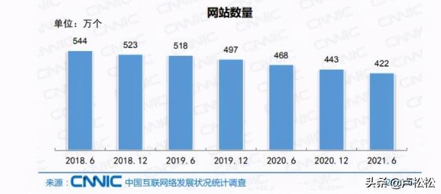 国内网站数量直线下降：2021年仅剩422万个